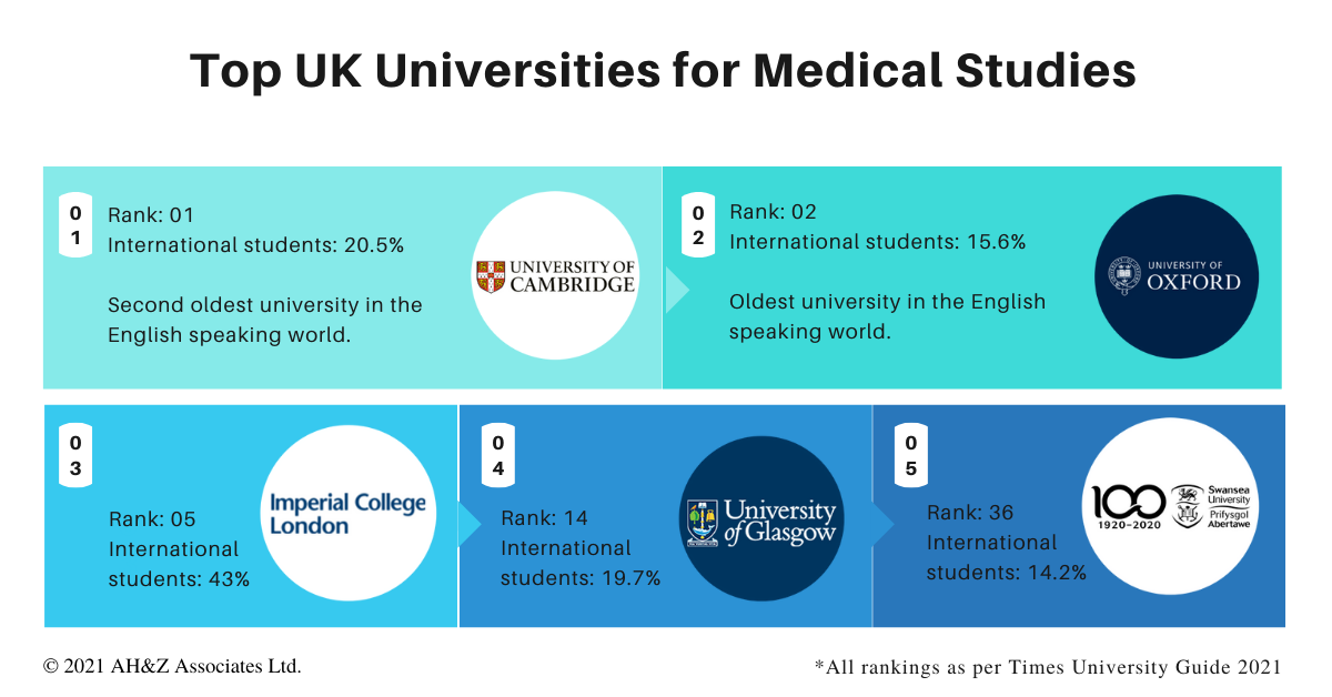 medical research universities uk